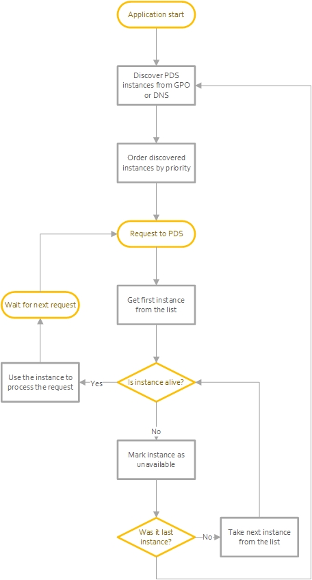 PDS discovery process